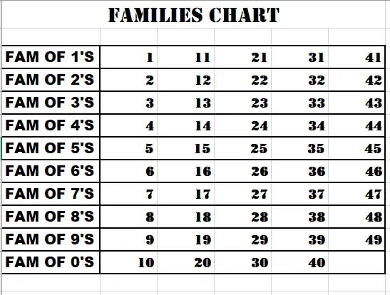 Number Family Lottery Strategy Chart